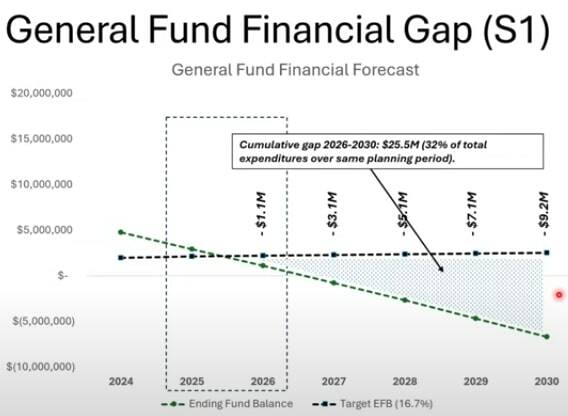 By 2030, North Bend could have a cumulative general fund financial gap of $26 million. (Courtesy photo)