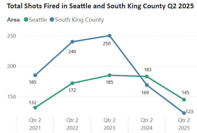 Courtesy Graphic, King County Prosecuting Attorneys Office