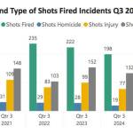 King County shots fired report for the third quarter of 2025. COURTESY GRAPHIC, King County Prosecuting Attorneys Office